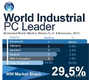TOP 1 | 29.5%！研华IPC市场份额继续全球领跑